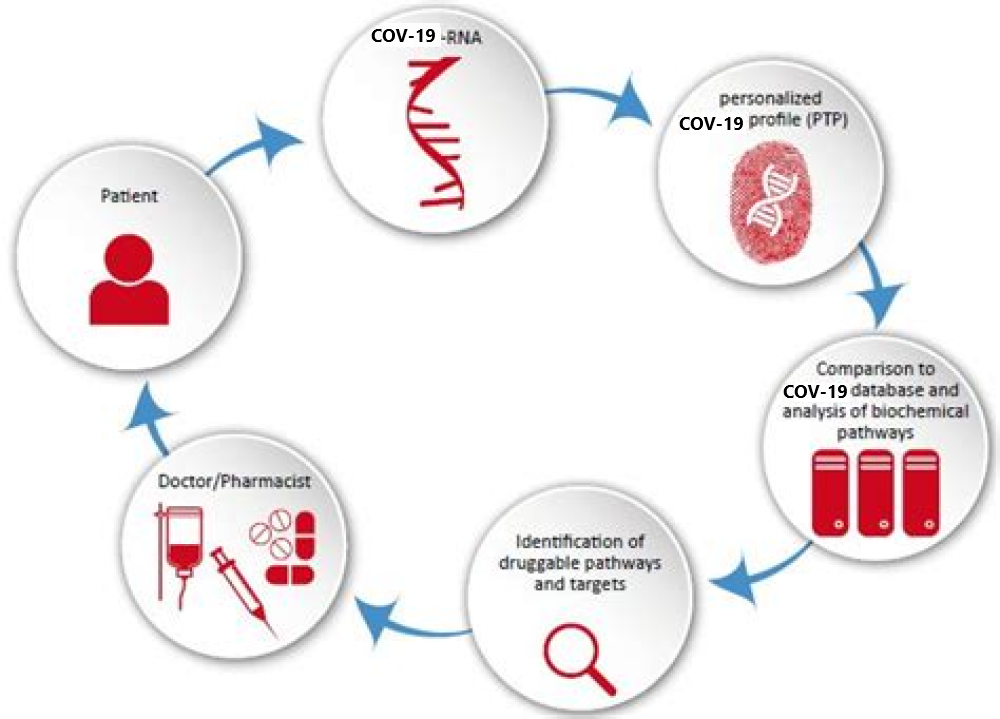 How Precision Medicine, Genomics Research is Decoding COVID-19