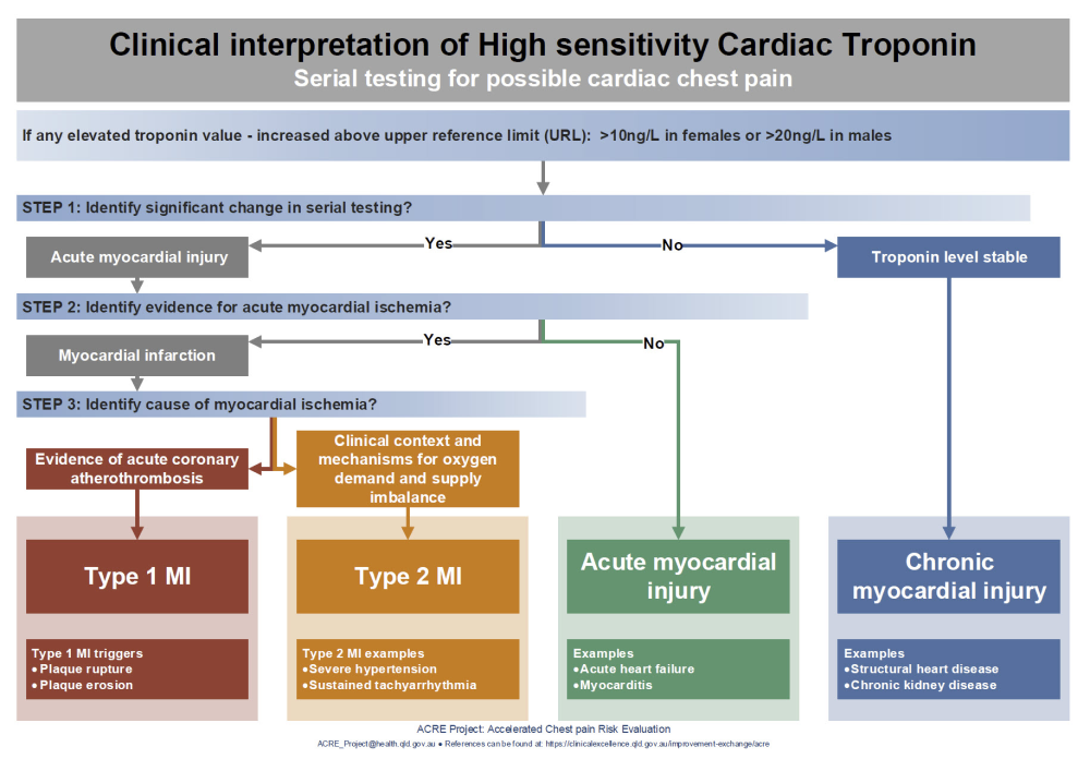 High sensitivity troponin and COVID-19 outcomes