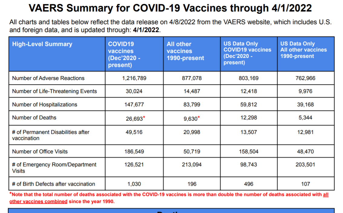 VAERS Summary for COVID-19 Vaccines through 4/1/2022